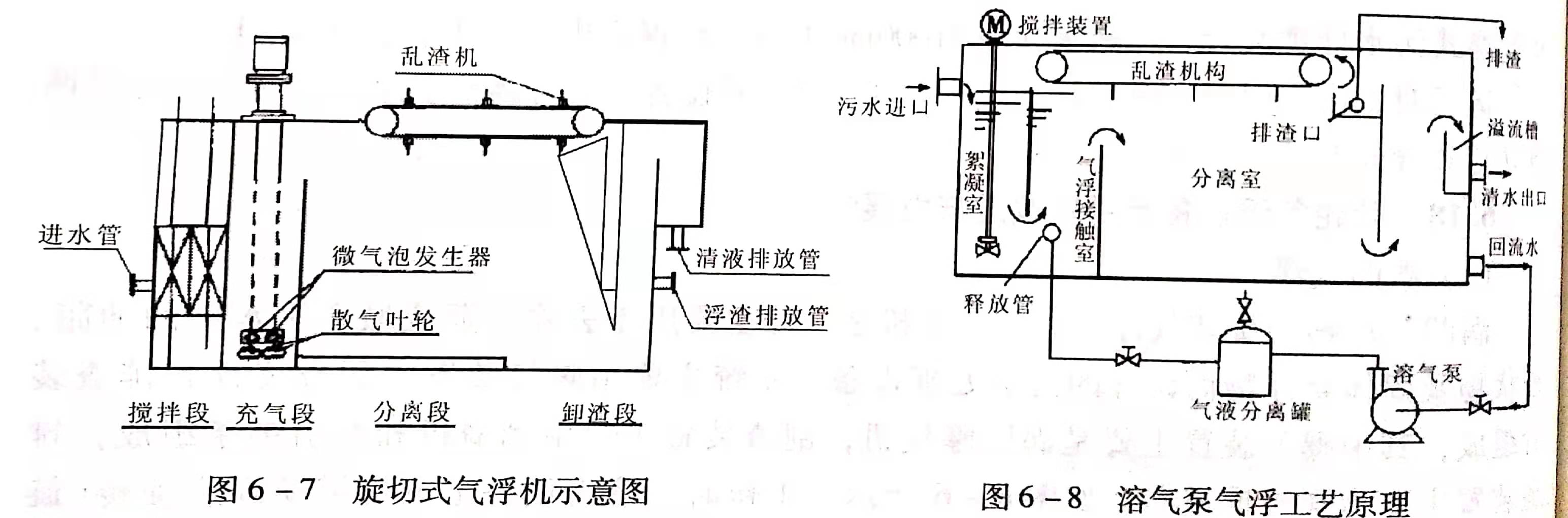 溶氣氣浮設(shè)備類(lèi)型有哪些？作用分別是什么？