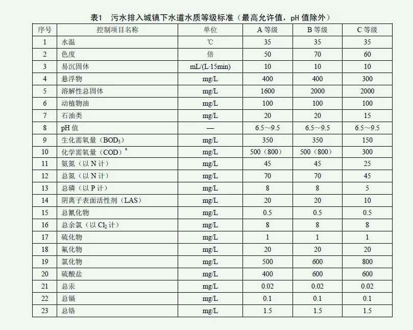 市政污水管網(wǎng)排放標(biāo)準是什么？（城市污水管網(wǎng)介紹）